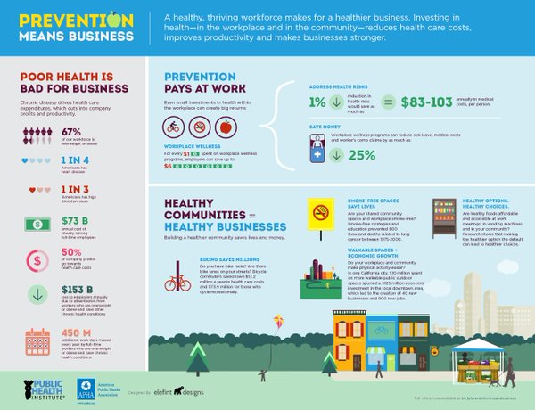 Businesses flourish when they help build healthier communities. See the research: http://t.co/57uNMUmSIj #StepItUp http://t.co/apwZdNXJ7Y