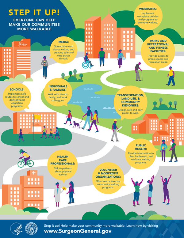 Everyone can help make our communities more walkable. Learn how you can help, whatever your role. #StepItUp http://t.co/6jEJy1DuGI