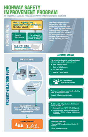 Learn how HSIP funding works