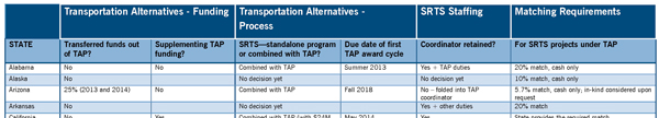 State implementation of the Transportation Alternatives Program