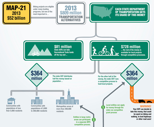 Transportation Alternatives Program Flow Chart