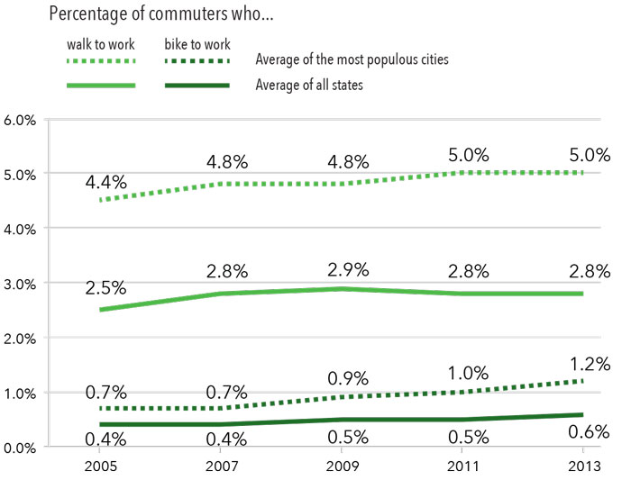 01-CommuterTrends-BenchmarkingYears-CS