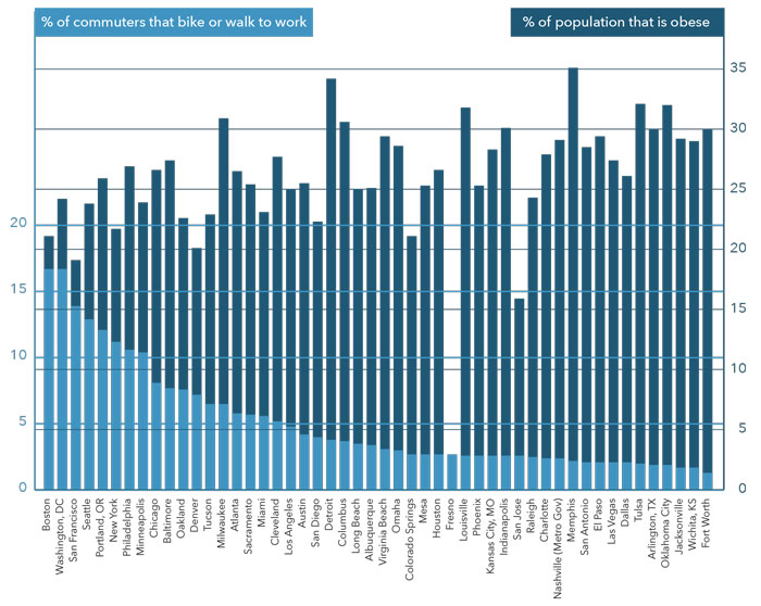 cities-obesity