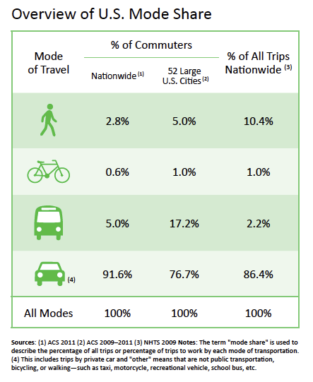 Overview of US Mode Share