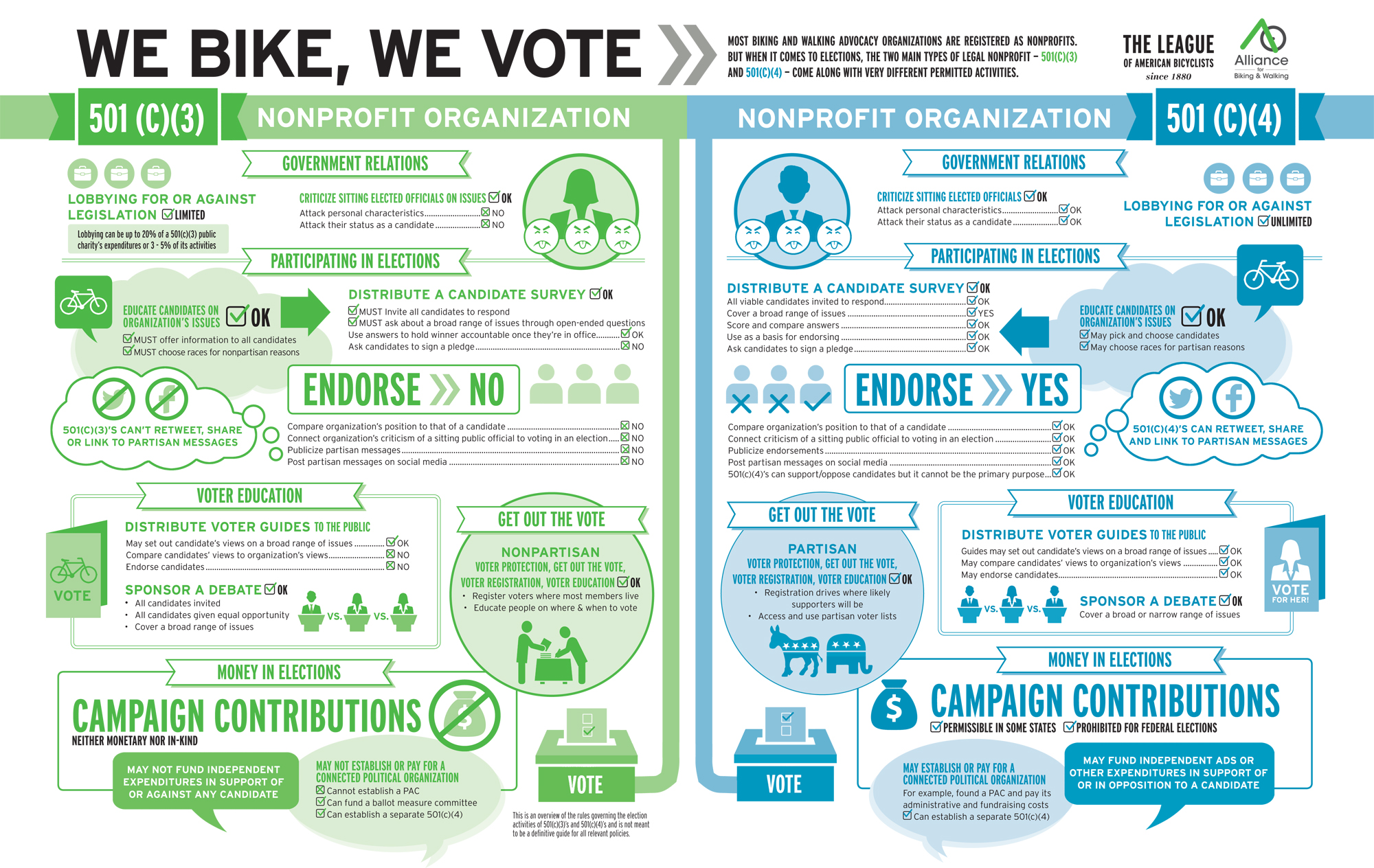 501c3 501c4 bike advocacy walk elections permissible