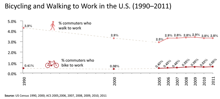 Bicycling and walking to work in the United States