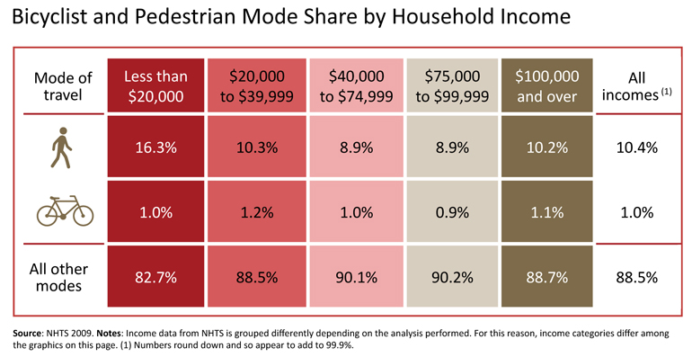 Bicyclist and pedestrian mode share by household income