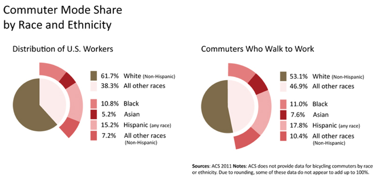 Commuter mode share by race and ethnicity