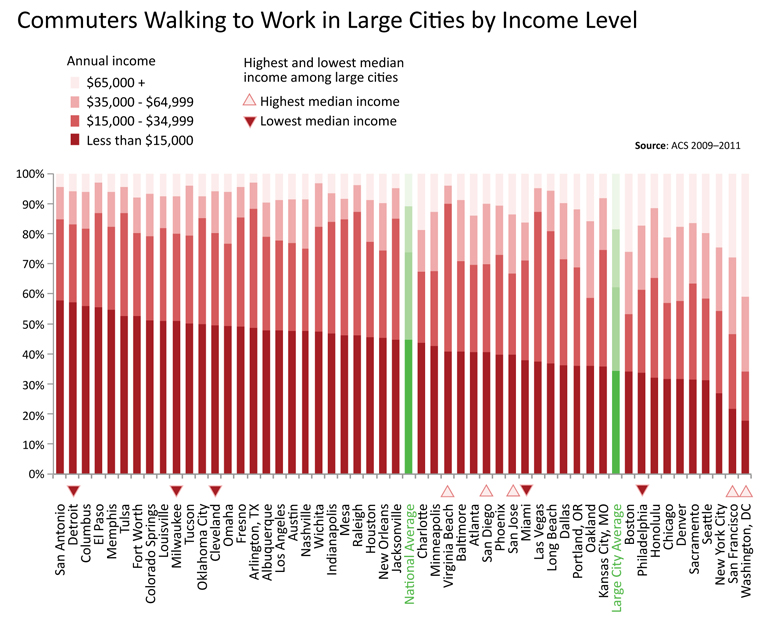 Commuters walking to work in large cities by income level