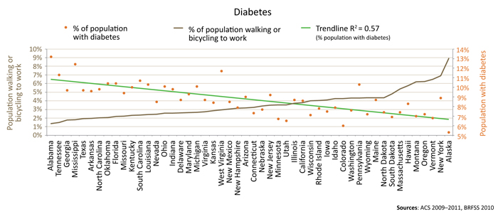 Diabetes