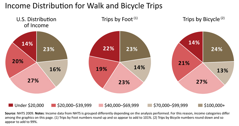 Income distribution for walk and bicycle trips