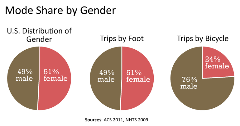 Mode share by gender