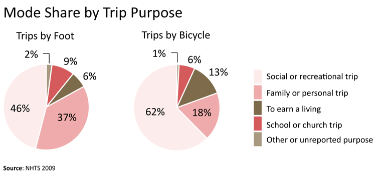 Mode share by trip purpose