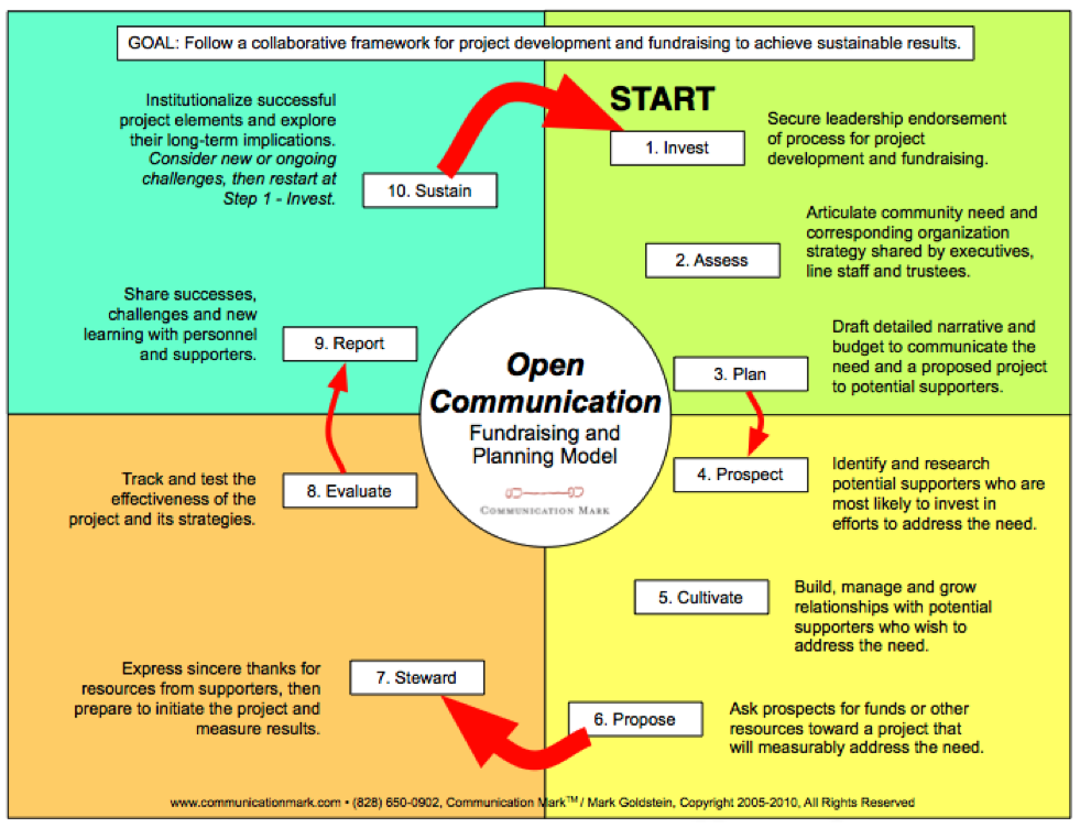 open comm model