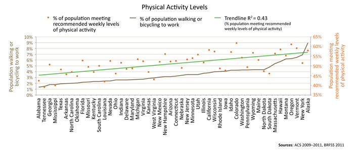 Physical activity