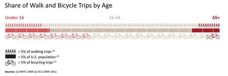 Share of walk and bicycle trips by age