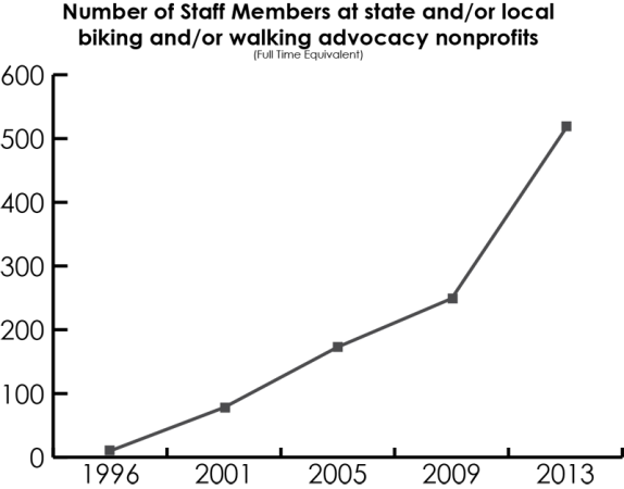 Staff growth