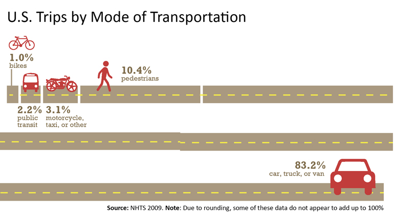 US Trips by Mode of Transport
