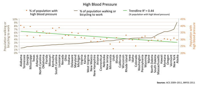 blood pressure