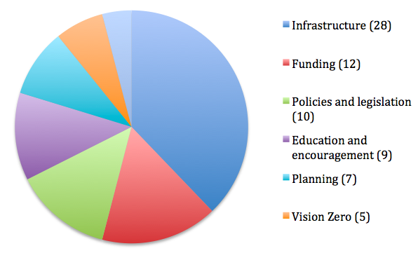 campaign graph