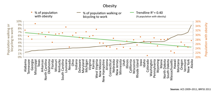 obesity