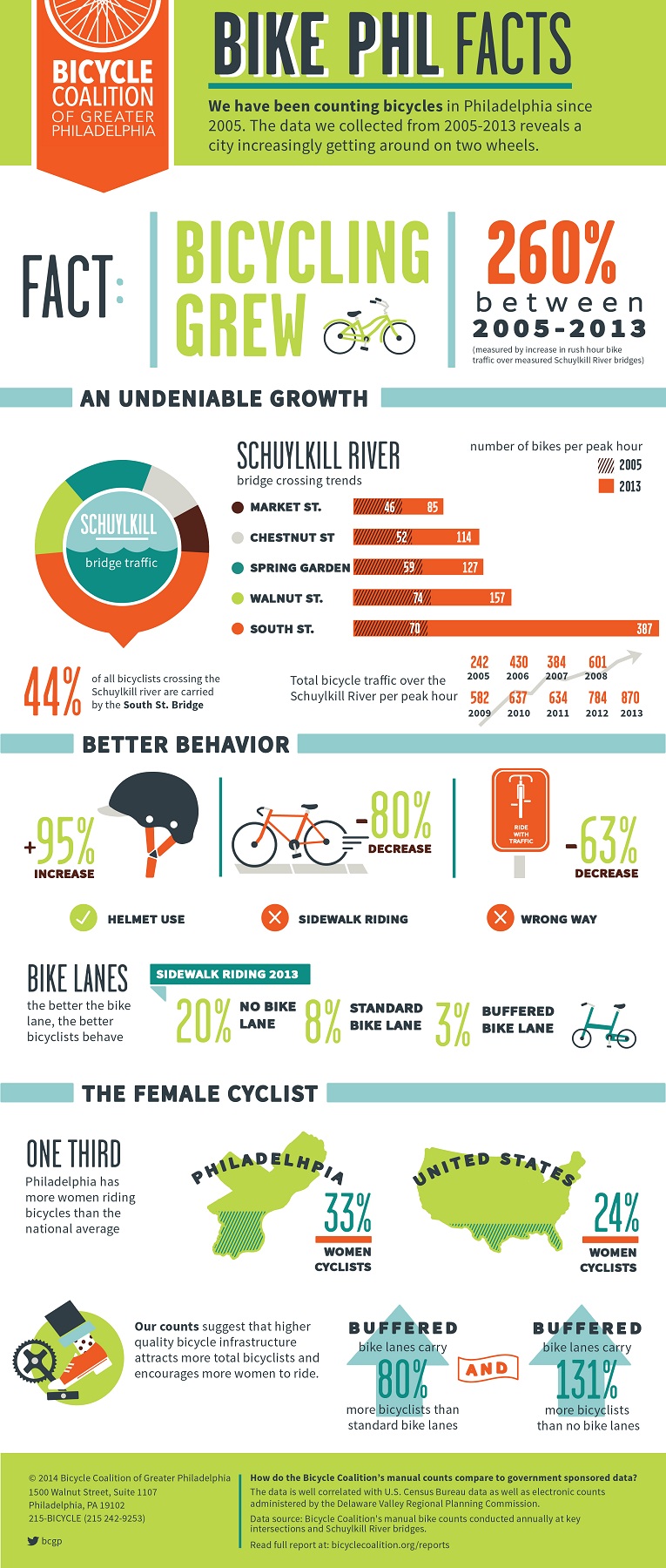 Philly bike infographic
